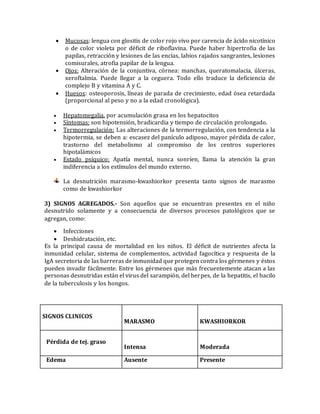  Mucosas: lengua con glositis de color rojo vivo por carencia de ácido nicotínico
o de color violeta por déficit de riboflavina. Puede haber hipertrofia de las
papilas, retracción y lesiones de las encías, labios rajados sangrantes, lesiones
comisurales, atrofia papilar de la lengua.
 Ojos: Alteración de la conjuntiva, córnea: manchas, queratomalacia, úlceras,
xeroftalmia. Puede llegar a la ceguera. Todo ello traduce la deficiencia de
complejo B y vitamina A y C.
 Huesos: osteoporosis, líneas de parada de crecimiento, edad ósea retardada
(proporcional al peso y no a la edad cronológica).
 Hepatomegalia, por acumulación grasa en los hepatocitos
 Síntomas: son hipotensión, bradicardia y tiempo de circulación prolongado.
 Termorregulación: Las alteraciones de la termorregulación, con tendencia a la
hipotermia, se deben a: escasez del panículo adiposo, mayor pérdida de calor,
trastorno del metabolismo al compromiso de los centros superiores
hipotalámicos
 Estado psíquico: Apatía mental, nunca sonríen, llama la atención la gran
indiferencia a los estímulos del mundo externo.
La desnutrición marasmo-kwashiorkor presenta tanto signos de marasmo
como de kwashiorkor
3) SIGNOS AGREGADOS.- Son aquellos que se encuentran presentes en el niño
desnutrido solamente y a consecuencia de diversos procesos patológicos que se
agregan, como:
 Infecciones
 Deshidratación, etc.
Es la principal causa de mortalidad en los niños. El déficit de nutrientes afecta la
inmunidad celular, sistema de complementos, actividad fagocítica y respuesta de la
IgA secretoria de las barreras de inmunidad que protegen contra los gérmenes y éstos
pueden invadir fácilmente. Entre los gérmenes que más frecuentemente atacan a las
personas desnutridas están el virus del sarampión, del herpes, de la hepatitis, el bacilo
de la tuberculosis y los hongos.
SIGNOS CLINICOS
MARASMO KWASHIORKOR
Pérdida de tej. graso
Intensa Moderada
Edema Ausente Presente
 