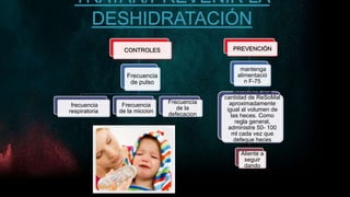 TRATAR/PREVENIR LA
DESHIDRATACIÓN
CONTROLES
Frecuencia
de pulso
frecuencia
respiratoria
Frecuencia
de la miccion
Frecuencia
de la
defecacion
PREVENCIÓN
mantenga
alimentació
n F-75
Administre una
cantidad de ReSoMal
aproximadamente
igual al volumen de
las heces. Como
regla general,
administre 50- 100
ml cada vez que
defeque heces
acuosas.
Aliente a
seguir
dando
 