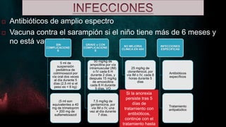  Antibióticos de amplio espectro
 Vacuna contra el sarampión si el niño tiene más de 6 meses y
no está vacunadoSIN
COMPLICACIONE
S
5 ml de
suspensión
pediátrica de
cotrimoxazol por
vía oral dos veces
al día durante 5
días (2,5 ml si el
peso es < 6 kg)
(5 ml son
equivalentes a 40
mg de trimetoprim
+ 200 mg de
sulfametoxazol
GRAVE o CON
COMPLICACIONE
S
50 mg/kg de
ampicilina por vía
intramuscular (IM)
o IV cada 6 H
durante 2 días, y
después 15 mg/kg
de amoxicilina
cada 8 H durante
5 días, VO
7,5 mg/kg de
gentamicina, por
vía IM o IV, una
vez al día durante
7 días.
NO MEJORIA
CLINICA EN 48H
25 mg/kg de
cloranfenicol, por
vía IM o IV, cada 8
horas durante 5
días
INFECCIONES
ESPECIFICAS
Antibióticos
específicos
Tratamiento
antipalúdico
Si la anorexia
persiste tras 5
días de
tratamiento con
antibióticos,
continúe con el
tratamiento hasta
 