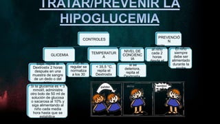 CONTROLES
GLICEMIA
Baja: repite el
Dextrostix 2 horas
después en una
muestra de sangre
de un dedo o del
talón
Si la glucemia es < 3
mmol/l, administre
otro bolo de 50 ml de
solución de glucosa
o sacarosa al 10% y
siga alimentando al
niño cada media
hora hasta que se
estabilice.
Por lo
regular se
normaliza
a los 30
mns.
TEMPERATUR
A
< 35,5 °C,
repita el
Dextrostix
NIVEL DE
CONCIENC
IA
si se
deteriora,
repita el
Dextrostix.
PREVENCIÓ
N
Alimente
al niño
cada 2
horas
desde el
principio
El niño
siempre
debe ser
alimentado
durante la
noche
 