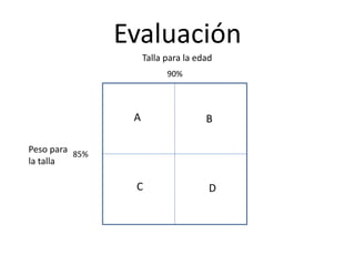 A B
C D
Talla para la edad
Peso para
la talla
90%
85%
Evaluación
 