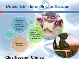 Desnutrición infantil: Clasificación
Energéticos:
Aporte
inadecuado
de energía
Marasmo
Proteicos:
Aporte
inadecuado
de proteínas
• Kwashiorkor
Energético –
Proteicos:
Clasificación Clínica
 