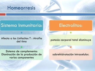 Homeorresis
Sistema Inmunitario:
Afecta a los Linfocitos T : Atrofia
del timo
Sistema de complemento:
Disminución de la producción de
varios componentes
Electrolitos:
potasio corporal total disminuye
sobrehidratación intracelular.
 