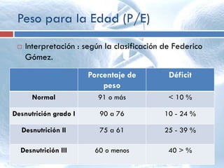  Interpretación : según la clasificación de Federico
Gómez.
Peso para la Edad (P/E)
Porcentaje de
peso
Déficit
Normal 91 o más < 10 %
Desnutrición grado I 90 a 76 10 - 24 %
Desnutrición II 75 a 61 25 - 39 %
Desnutrición III 60 o menos 40 > %
 