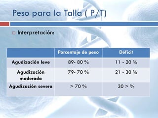  Interpretación:
Peso para la Talla ( P/T)
Porcentaje de peso Déficit
Agudización leve 89- 80 % 11 - 20 %
Agudización
moderada
79- 70 % 21 - 30 %
Agudización severa > 70 % 30 > %
 
