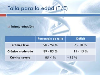  Interpretación:
Talla para la edad (T/E)
Porcentaje de talla Déficit
Crónico leve 90 - 94 % 6 - 10 %
Crónico moderada 89 - 85 % 11 - 15 %
Crónico severa 85 < % > 15 %
 