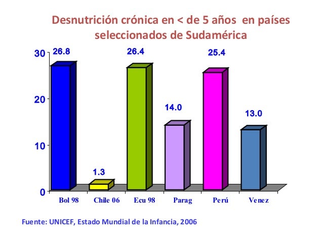 Desnutricion En America Latina E.F.
