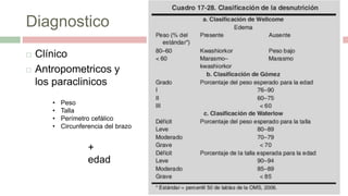 Diagnostico
 Clínico
 Antropometricos y
los paraclinicos
• Peso
• Talla
• Perímetro cefálico
• Circunferencia del brazo
+
edad
 
