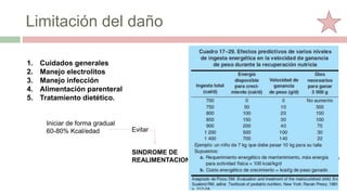 Limitación del daño
1. Cuidados generales
2. Manejo electrolitos
3. Manejo infección
4. Alimentación parenteral
5. Tratamiento dietético.
Iniciar de forma gradual
60-80% Kcal/edad
SINDROME DE
REALIMENTACION
Evitar
Balance de fluidos:
• Hipofosfatemia
• Hipopotasemia
• Hipomagnsemia
Met. Hidrocarbonado
Deficits vitaminicos
Complicaciones:
• Neurológicas
• Respiratorias
• Cardíacas
• Neuromusculare
s
Hematológicas.
 