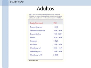 DESNUTRIÇÃO


              Adultos
 