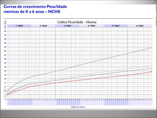 Curva de Crescimento
 