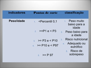 indicadores Pontos de corte classificação
Peso/idade 1. <Percentil 0,1
2. >=P1 e < P3
3. >= P3 e < P10
4. >= P10 e < P97
5. >= P 97
1. Peso muito
baixo para a
idade
2. Peso baixo para
a idade
3. Risco nutricional
4. Adequado ou
eutrófico
5. Risco de
sobrepeso
 