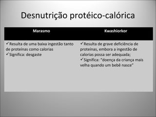 Desnutrição protéico-calórica
Marasmo Kwashiorkor
Resulta de uma baixa ingestão tanto
de proteínas como calorias
Significa: desgaste
Resulta de grave deficiência de
proteínas, embora a ingestão de
calorias possa ser adequada;
Significa: “doença da criança mais
velha quando um bebê nasce”
 