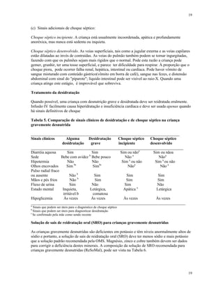 19
19
(c) Sinais adicionais de choque séptico:
Choque séptico incipiente. A criança está usualmente incoordenada, apática e profundamente
anoréxica, mas nunca está sedenta ou inquieta.
Choque séptico desenvolvido. As veias superficiais, tais como a jugular externa e as veias capilares
estão dilatadas ao invés de contraídas. As veias do pulmão também podem se tornar ingurgitadas,
fazendo com que os pulmões sejam mais rígidos que o normal. Pode esta razão a criança pode
gemer, grunhir, ter uma tosse superficial, e parece ter dificuldade para respirar. À proporção que o
choque piora, pode ocorrer falha renal, hepática, intestinal ou cardíaca. Pode haver vômito de
sangue misturado com conteúdo gástrico(vômito em borra de café), sangue nas fezes, e distensão
abdominal com sinal do "piparote"; líquido intestinal pode ser visível ao raio-X. Quando uma
criança atinge este estágio, é improvável que sobreviva.
Tratamento da desidratação
Quando possível, uma criança com desnutrição grave e desidratada deve ser reidratada oralmente.
Infusão IV facilmente causa hiperidratação e insuficiência cardíaca e deve ser usada apenas quando
há sinais definitivos de choque
Tabela 5. Comparação de sinais clínicos de desidratação e de choque séptico na criança
gravemente desnutrida
__________________________________________________________________________
Sinais clínicos Alguma Desidratação Choque séptico Choque séptico
desidratação grave incipiente desenvolvido
____________________________________________________________________________
Diarréia aquosa Sim Sim Sim ou nãoa
Sim ou nãoa
Sede Bebe com avidez b
Bebe pouco Não a
Nãoa
Hipotermia Não Não Sim a
ou não Sim a
ou não
Olhos encovados Sim bc
Simbc
Nãoa
Não a
Pulso radial fraco
ou ausente Não b
Sim Sim Sim
Mãos e pés frios Não b
Sim Sim Sim
Fluxo de urina Sim Não Sim Não
Estado mental Inquieta, Letárgica, Apática a
Letárgica
irritável b comatosa
Hipoglicemia Às vezes Às vezes Às vezes Às vezes
_____________________________________________________________________________
a
Sinais que podem ser úteis para o diagnóstico de choque séptico
b
Sinais que podem ser úteis para diagnosticar desidratação
c
Se confirmado pela mãe como sendo recente
Solução de sais de reidratação oral (SRO) para crianças gravemente desnutridas
As crianças gravemente desnutridas são deficientes em potássio e têm níveis anormalmente altos de
sódio e portanto, a solução de sais de reidratação oral (SRO) deve ter menos sódio e mais potássio
que a solução padrão recomendada pela OMS. Magnésio, zinco e cobre também devem ser dados
para corrigir a deficiência destes minerais. A composição da solução de SRO recomendada para
crianças gravemente desnutridas (ReSoMal), pode ser vista na Tabela 6.
 