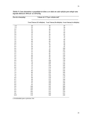26
26
Tabela 9. Como determinar a quantidade de dieta a ser dada em cada refeição para atingir uma
ingestão diária de 100 kcal ou 420 kJ/kg
________________________________________________________________________________
Peso da criança(kg) Volume de F-75 por refeição (ml)a
______________________________________________________________
2 em 2 horas (12 refeições) 3 em 3 horas (8 refeições) 4 em 4 horas( 6 refeições)
________________________________________________________________________________
2.0 20 30 45
2.2 25 35 50
2.4 25 40 55
2.6 30 45 55
2.8 30 45 60
3.0 35 50 65
3.2 35 55 70
3.4 35 55 75
3.6 40 60 80
3.8 40 60 85
4.0 45 65 90
4.2 45 70 90
4.4 50 70 95
4.6 50 75 100
4.8 55 80 105
5.0 55 80 110
5.2 55 85 115
5.4 60 90 120
5.6 60 90 125
5.8 65 95 130
6.0 65 100 130
6.2 70 100 135
6.4 70 105 140
6.6 75 110 145
6.8 75 110 150
7.0 75 115 155
7.2 80 120 160
7.4 80 120 160
7.6 85 125 165
7.8 85 130 170
8.0 90 130 175
8.2 90 135 180
8.4 90 140 185
8.6 95 140 190
8.8 95 145 195
9.0 100 145 200
9.2 100 150 200
9.4 105 155 205
9.6 105 155 210
9.8 110 160 215
10.0 110 160 220
___________________________________________________________________________
a Arredondado para o próximo 5ml
 