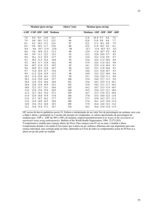 55
55
________________________________________________________________________________
Meninos (peso em kg) Altura a
(cm) Meninas (peso em kg)
________________________________________________________________________________
- 4 DP -3 DP -2DP -1DP Mediana Mediana -1DP -2DP -3DP -4DP
________________________________________________________________________________
7.8 8.9 9.9 11.0 12.1 85 11.8 10 .8 9.7 8.6 7.6
7.9 9.0 10.1 11.2 12.3 86 12.0 11.0 9.9 8.8 7.7
8.1 9.2 10.3 11.5 12.6 87 12.3 11.2 10.1 9.0 7.9
8.3 9.4 10.5 11.7 12.8 88 12.5 11.4 10.3 9.2 8.1
8.4 9.6 10.7 11.9 13.0 89 12.7 11.6 10.5 9.3 8.2
8.6 9.8 10.9 12.1 13.3 90 12.9 11.8 10.7 9.5 8.4
8.8 9.9 11.1 12.3 13.5 91 13.2 12.0 10.8 9.7 8.5
8.9 10.1 11.3 12.5 13.7 92 13.4 12.2 11.0 9.9 8.7
9.1 10.3 11.5 12.8 14.0 93 13.6 12.4 11.2 10.0 8.8
9.2 10.5 11.7 13.0 14.2 94 13.9 12.6 11.4 10.2 9.0
9.4 10.7 11.9 13.2 14.5 95 14.1 12.9 11.6 10.4 9.1
9.6 10.9 12.1 13.4 14.7 96 14.3 13.1 11.8 10.6 9.3
9.7 11.0 12.4 13.7 15.0 97 14.6 13.3 12.0 10.7 9.5
9.9 11.2 12.6 13.9 15.2 98 14.9 13.5 12.2 10.9 9.6
10.1 11.4 12.8 14.1 15.5 99 15.1 13.8 12.4 11.1 9.8
10.3 11.6 13.0 14.4 15.7 100 15.4 14.0 12.7 11.3 9.9
10.4 11.8 13.2 14.6 16.0 101 15.6 14.3 12.9 11.5 10.1
10.6 12.0 13.4 14.9 16.3 102 15.9 14.5 13.1 11.7 10.3
10.8 12.2 13.7 15.1 16.6 103 16.2 14.7 13.3 11.9 10.5
11.0 12.4 13.9 15.4 16.9 104 16.5 15.0 13.5 12.1 10.6
11.2 12.7 14.2 15.6 17.1 105 16.7 15.3 13.8 12.3 10.8
11.4 12.9 14.4 15.9 17.4 106 17.0 15.5 14.0 12.5 11.0
11.6 13.1 14.7 16.2 17.7 107 17.3 15.8 14.3 12.7 11.2
11.8 13.4 14.9 16.5 18.0 108 17.6 16.1 14.5 13.0 11.4
12.0 13.6 15.2 16.8 18.3 109 17.9 16.4 14.8 13.2 11.6
12.2 13.8 15.4 17.1 18.7 110 18.2 16.6 15.0 13.4 11.9
______________________________________________________________________________
DP: escore de desvio padrão(ou escore Z). Embora a interpretação de um valor fixo de percentagem da mediana varie com
a idade e altura, e geralmente as 2 escalas não possam ser comparadas, os valores aproximados de percentagem da
mediana para -1DP e - 2DP são 90% e 80% da mediana, respectivamente(Gorstein et al. Issues in the assessment of
nutritional status using anthropometry. Bulletin of the World Health Organization, 1994. 72:273-283).
a
Comprimento é medido para crianças abaixo de 85cm. Para crianças com 85 cm ou mais, é medida a altura.
Comprimento deitado é em média 0.5cm maior que a altura em pé; embora a diferença não seja importante para uma
criança individual, uma correção pode ser feita, subtraindo-se 0.5cm de todos os comprimentos acima de 84.9cm se a
altura em pé não pode ser medida
 
