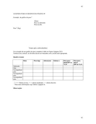 62
62
LEGENDA PARA O GRÁFICO DA PÁGINA 49
Exemplo de gráfico de peso a
Altura:
Peso na admissão:
Peso na alta:
Peso b
(Kg)
Tempo após a admissão(dias)
Um exemplo de um gráfico de peso completo é dado na Figura 1(página 22(?)
Variável eixo vertical. As divisões devem ser marcadas com a escala mais apropriada.
Quadro resumo
Data Peso (kg) Altura(cm) Edema a Peso para
idade(DP ou
%) b
Peso para
altura
(DP ou %) b
Admissão
Alta
Acompanham
ento
Acompanham
ento
Acompanham
ento
a
+++= Edema severo, ++ + edema moderado, + = edema discreto.
b
Para mais informações veja Tabela 3 (página 4)
Observações
 