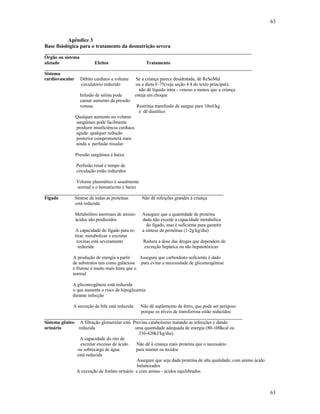63
63
Apêndice 3
Base fisiológica para o tratamento da desnutrição severa
________________________________________________________________________________________
Órgão ou sistema
afetado Efeitos Tratamento
________________________________________________________________________________________
Sistema
cardiovascular Débito cardíaco e volume Se a criança parece desidratada, dê ReSoMal
circulatório reduzido ou a dieta F-75(veja seção 4.4 do texto principal);
não dê líquido intra - venoso a menos que a criança
Infusão de salina pode esteja em choque
causar aumento da pressão
venosa Restrinja transfusão de sangue para 10ml/kg
e dê diurético
Qualquer aumento no volume
sangüíneo pode facilmente
produzir insuficiência cardíaca
aguda: qualquer redução
posterior comprometerá mais
ainda a perfusão tissular
Pressão sangüínea é baixa
Perfusão renal e tempo de
circulação estão reduzidos
Volume plasmático é usualmente
normal e o hematócrito é baixo
____________________________________________________________________________
Fígado Síntese de todas as proteínas Não dê refeições grandes à criança
está reduzida
Metabólitos anormais de amino- Assegure que a quantidade de proteína
ácidos são produzidos dada não excede a capacidade metabólica
do fígado, mas é suficiente para garantir
A capacidade do fígado para re- a síntese de proteínas (1-2g/kg/dia)
tirar, metabolizar e excretar
toxinas está severamente Reduza a dose das drogas que dependem de
reduzida excreção hepática ou são hepatotóxicas
A produção de energia a partir Assegure que carboidrato suficiente é dado
de substratos tais como galactose para evitar a necessidade de gliconeogênese
e frutose é muito mais lenta que o
normal
A gliconeogênese está reduzida
o que aumenta o risco de hipoglicemia
durante infecção
A secreção de bile está reduzida Não dê suplemento de ferro, que pode ser perigoso
porque os níveis de transferrina estão reduzidos
____________________________________________________________________________________
Sistema gênito- A filtração glomerular está Previna catabolismo tratando as infecções e dando
urinário reduzida uma quantidade adequada de energia (80-100kcal ou
336-420kJ/kg/dia)
A capacidade do rim de
excretar excesso de ácido Não dê à criança mais proteína que o necessário
ou sobrecarga de água para manter os tecidos
está reduzida
Assegure que seja dada proteína de alta qualidade, com animo ácido
balanceados
A excreção de fosfato urinário e com amino - ácidos equilibrados
 