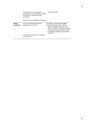66
66
Níveis de fator 1 de crescimento Não dê esteroides
insulina(IGF 1) estão reduzidos embora
o hormônio de crescimento esteja
aumentado
Níveis de cortisol geralmente aumentados
________________________________________________________________________________
Sistema A taxa de metabolismo basal está Mantenha a criança aquecida para
circulatório reduzida em cerca de 30% prevenir hipotermia; seque a criança
rápida e adequadamente após lavar e
cubra com roupas e cobertores, assegure
que as janelas estejam fechadas á noite
e mantenha a temperatura do ambiente
a 25-30o
C.
O gasto de energia devido a atividade
É muito baixo
__________________________________________________________________________________
 