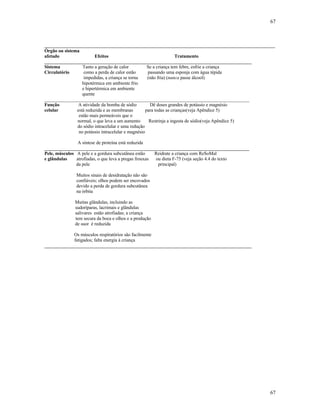 67
67
__________________________________________________________________________________________________
Órgão ou sistema
afetado Efeitos Tratamento
________________________________________________________________________________________
Sistema Tanto a geração de calor Se a criança tem febre, esfrie a criança
Circulatório como a perda de calor estão passando uma esponja com água tépida
impedidas, a criança se torna (não fria) (nunca passe álcool)
hipotérmica em ambiente frio
e hipertérmica em ambiente
quente
_______________________________________________________________________________________
Função A atividade da bomba de sódio Dê doses grandes de potássio e magnésio
celular está reduzida e as membranas para todas as crianças(veja Apêndice 5)
estão mais permeáveis que o
normal, o que leva a um aumento Restrinja a ingesta de sódio(veja Apêndice 5)
do sódio intracelular e uma redução
no potássio intracelular e magnésio
A síntese de proteína está reduzida
_______________________________________________________________________________________
Pele, músculos A pele e a gordura subcutânea estão Reidrate a criança com ReSoMal
e glândulas atrofiadas, o que leva a pregas frouxas ou dieta F-75 (veja seção 4.4 do texto
da pele principal)
Muitos sinais de desidratação não são
confiáveis; olhos podem ser encovados
devido a perda de gordura subcutânea
na órbita
Muitas glândulas, incluindo as
sudoríparas, lacrimais e glândulas
salivares estão atrofiadas; a criança
tem secura da boca e olhos e a produção
de suor é reduzida
Os músculos respiratórios são facilmente
fatigados; falta energia à criança
________________________________________________________________________________________
 