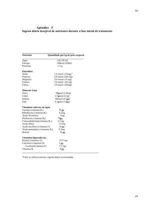 69
69
Apêndice 5
Ingesta diária desejável de nutrientes durante a fase inicial de tratamento
________________________________________
Nutriente Quantidade por kg de peso corporal
____________________________________________________
Água 120-140 ml
Energia 100kcal (420kJ)
Proteínas 1-2 g
Eletrólitos
Sódio 1.0 mmol (23mg) a
Potássio 4.0 mmol (160 mg)
Magnésio 0.6 mmol (10 mg)
Fósforo 2.0 mmol (60 mg)
Cálcio 2.0 mmol (80mg)
Minerais traço
Zinco 30µmol (2.0mg)
Cobre 4.5µmol (0.3g)
Selênio 60nmol (4.7µg)
Iodo 0.1µmol (12µg)
Vitaminas solúveis em água
Tiamina (vitamina B1) 70 µg
Riboflavina (vitamina B2) 0.2mg
Ácido Nicotínico 1mg
Piridoxina (vitamina B6) 70µg
Cianocobalamina(vitamina B12) 0.1mg
Acido fólico 0.1mg
Acido ascórbico (vitamina C) 10 µg
Ácido pantotênico (vitamina B5) 0.3mg
Biotina 10 µg
Vitaminas lipossolúveis:
Retinol (vitamina A) 0.15 mg
Calciferol (vitamina D) 3 µg
∝- Tocoferol(vitamina E) 2.2 mg
Vitamina K 4 µg
_________________________________________________________________
a
Valor se refere à máxima ingesta diária recomendada
 