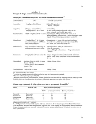 70
70
Apêndice 6
Dosagem de drogas para o tratamento de infecções
Drogas para o tratamento de infecções em crianças severamente desnutridas a, b
___________________________________________________________________________________
Antimicrobiano Dose Forma de apresentação
___________________________________________________________________________________
Amoxicilina 15mg/kg oral de 8/8horas tablete, 250mg(anidro)
Xarope, 250mg/5ml
Ampicilina 25mg/kg oral de 6/6 horas tablete, 250mg
50mg/kg IM ou IV de 6/6 horas pó para injeção, 500mg(como sal de sódio) em um
frasco, misturado com 2.5ml de água estéril.
Benzilpenicilina 50 000 UI/kg IM ou IV de 6/6 horas pó para injeção, 600mg(=1 milhão UI) (como sal de
sódio ou potássio), misturado com 1,6ml de água estéril (para
injeção IM) ou 10ml de água estéril(para injeção IV)
Cloranfenicol 25mg/kg IM ou IV de 6/6 horas pó para injeção, 1g (como sódio succinato) em frasco,
(só para meningite) ou de 8/8 horas misturado com 3,2ml de água estéril (para injeção IM)
(para outras condições) ou 9,2ml de água estéril(para injeção IV)
Clotrimoxazol 25mg de sulfametoxazol + 5mg de tablete pediátrico, 100mg de sulfametoxazol +
trimetroprin/kg oral de 12/12horas 20mg de trimetroprin
xarope, 200mg de sulfametoxazol + 40mg de trimetroprin
por 5ml
Gentamicina 7,5 mg/kg IM ou IV uma vez ao dia injeção, 10mg (como sulfato )/ml em ampola de 1ml para
injeção, 20mg, 40mg, 80mg(como sulfato)/ml em ampola
de 2 ml
Metronidazol Amebíase: 10mg/kg oral de 8/8 horas tablete, 200mg. 400mg
durante 5-10 dias
Giardíase: 5mg/kg oral de 8/8 horas
durante 5 dias
Ácido nalidíxico 15mg oral de 6/6 horas tablete, 250mg
______________________________________________________________________________________________
IM: intramuscular; IV: intra-venosa
A
As doses da droga devem ser calculadas com base no peso da criança, nunca pela idade.
b
Para mais informações veja seções 4.6 e 7.3
c
Algumas instituições dão rotineiramente às crianças desnutridas doses mais altas de ampicilina oral(ex.: 50mg/kg de 6/6
horas) devido à má absorção, embora não existam evidências de que estas doses sejam mais efetivas.
Drogas para tratamento de tuberculose em crianças severamente desnutridas a
____________________________________________________________________________________
Droga Modo de ação Dose recomendada(mg/kg)
_____________________________________________
Diária 3 vezes por semana 2 vezes por semana b
_____________________________________________________________________________________
Isoniazida Bactericida 5 10 15
Rifampicina Bactericida 10 10 10
Pirazinamida Bactericida 25 35 50
Etambutol Bacteriostático 15 30 45
_____________________________________________________________________________________
a Para mais informação veja a referência 1
b A OMS geralmente não recomenda regimes de 2 vezes por semana. Se um paciente que está recebendo tratamento 2
vezes por semana perde uma dose, a dose perdida representa uma fração maior de do número total de doses de tratamento
do que se o paciente estivesse recebendo tratamento 3 vezes por semana ou diariamente. Portanto, há um maior risco de
falha do tratamento.
 