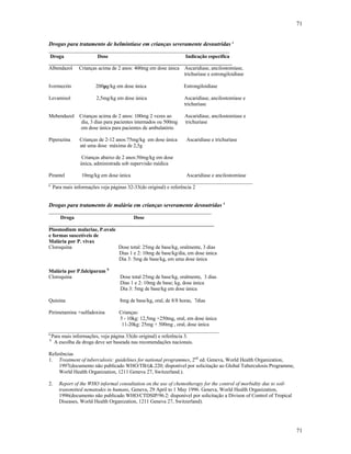 71
71
Drogas para tratamento de helmintíase em crianças severamente desnutridas a
______________________________________________________________________
Droga Dose Indicação específica
_______________________________________________________________________
Albendazol Crianças acima de 2 anos: 400mg em dose única Ascaridíase, ancilostomíase,
trichuríase e estrongiloidíase
Ivermectin 200µg/kg em dose única Estrongiloidíase
Levamisol 2,5mg/kg em dose única Ascaridíase, ancilostomíase e
trichuríase
Mebendazol Crianças acima de 2 anos: 100mg 2 vezes ao Ascaridíase, ancilostomíase e
dia, 3 dias para pacientes internados ou 500mg trichuríase
em dose única para pacientes de ambulatório
Piperazina Crianças de 2-12 anos:75mg/kg em dose única Ascaridiase e trichuríase
até uma dose máxima de 2,5g
Crianças abaixo de 2 anos:50mg/kg em dose
única, administrada sob supervisão médica
Pirantel 10mg/kg em dose única Ascaridíase e ancilostomíase
_______________________________________________________________________________
a
Para mais informações veja páginas 32-33(do original) e referência 2
Drogas para tratamento de malária em crianças severamente desnutridas a
_______________________________________________________________
Droga Dose
________________________________________________________________
Plasmodium malariae, P.ovale
e formas suscetíveis de
Malária por P. vivax
Cloroquina Dose total: 25mg de base/kg, oralmente, 3 dias
Dias 1 e 2: 10mg de base/kg/dia, em dose única
Dia 3: 5mg de base/kg, em uma dose única
Malária por P.falciparum b
Cloroquina Dose total 25mg de base/kg, oralmente, 3 dias
Dias 1 e 2: 10mg de base; kg, dose única
Dia 3: 5mg de base/kg em dose única
Quinina 8mg de base/kg, oral, de 8/8 horas, 7dias
Pirimetamina +sulfadoxina Crianças:
5 - 10kg: 12,5mg +250mg, oral, em dose única
11-20kg: 25mg + 500mg , oral, dose única
__________________________________________________________________
a
Para mais informações, veja página 33(do original) e referência 3.
b
A escolha da droga deve ser baseada nas recomendações nacionais.
Referências
1. Treatment of tuberculosis: guidelines for national programmes, 2nd
ed. Geneva, World Health Organization,
1997(documento não publicado WHO/TB/(&.220; disponível por solicitação ao Global Tuberculosis Programme,
World Health Organization, 1211 Geneva 27, Switzerland.).
2. Report of the WHO informal consultation on the use of chemotherapy for the control of morbidity due to soil-
transmitted nematodes in humans, Geneva, 29 April to 1 May 1996. Geneva, World Health Organization,
1996(documento não publicado WHO/CTDSIP/96.2: disponível por solicitação a Divison of Control of Tropical
Diseases, World Health Organization, 1211 Geneva 27, Switzerland).
 