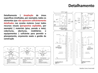 Detalhes| Fonte: Ponto Arq©
Detalhamento
Detalhamento | Ampliação de áreas
específicas (molhadas, por exemplo), todos os
elementos que não aparecem suficientemente
detalhados nas escalas maiores |usar todos
recursos visuais (perspectiva explodida, por
exemplo) | materiais (piso, parede e teto),
coberturas, aberturas, mobiliários e
equipamentos | suficiente para permitir o
planejamento, orçamento exato e gestão da
construção
 