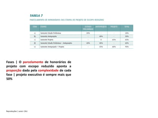 Reproduções | autor: CAU
Fases | O parcelamento de honorários de
projeto com escopo reduzido aponta a
proporção dada pela complexidade de cada
fase | projeto executivo é sempre mais que
50%
 