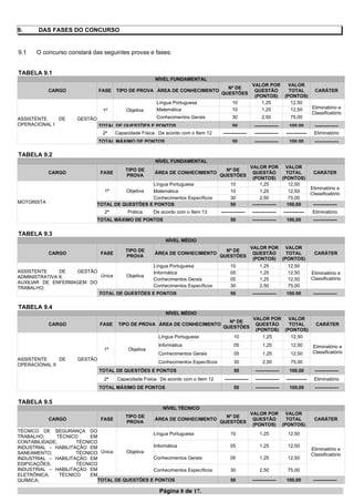 9. DAS FASES DO CONCURSO
9.1 O concurso constará das seguintes provas e fases:
TABELA 9.1
NÍVEL FUNDAMENTAL
CARGO FASE TIPO DE PROVA ÁREA DE CONHECIMENTO
Nº DE
QUESTÕES
VALOR POR
QUESTÃO
(PONTOS)
VALOR
TOTAL
(PONTOS)
CARÁTER
ASSISTENTE DE GESTÃO
OPERACIONAL I
1ª Objetiva
Língua Portuguesa 10 1,25 12,50
Eliminatório e
Classificatório
Matemática 10 1,25 12,50
Conhecimentos Gerais 30 2,50 75,00
TOTAL DE QUESTÕES E PONTOS 50 --------------- 100,00 ---------------
2ª Capacidade Física De acordo com o Item 12 --------------- --------------- ------------- Eliminatório
TOTAL MÁXIMO DE PONTOS 50 --------------- 100,00 ---------------
TABELA 9.2
NÍVEL FUNDAMENTAL
CARGO FASE
TIPO DE
PROVA
ÁREA DE CONHECIMENTO
Nº DE
QUESTÕES
VALOR POR
QUESTÃO
(PONTOS)
VALOR
TOTAL
(PONTOS)
CARÁTER
MOTORISTA
1ª Objetiva
Língua Portuguesa 10 1,25 12,50
Eliminatório e
Classificatório
Matemática 10 1,25 12,50
Conhecimentos Específicos 30 2,50 75,00
TOTAL DE QUESTÕES E PONTOS 50 --------------- 100,00 ---------------
2ª Prática De acordo com o Item 13 --------------- --------------- ------------- Eliminatório
TOTAL MÁXIMO DE PONTOS 50 --------------- 100,00 ---------------
TABELA 9.3
NÍVEL MÉDIO
CARGO FASE
TIPO DE
PROVA
ÁREA DE CONHECIMENTO
Nº DE
QUESTÕES
VALOR POR
QUESTÃO
(PONTOS)
VALOR
TOTAL
(PONTOS)
CARÁTER
ASSISTENTE DE GESTÃO
ADMINISTRATIVA II;
AUXILIAR DE ENFERMAGEM DO
TRABALHO;
Única Objetiva
Língua Portuguesa 10 1,25 12,50
Eliminatório e
Classificatório
Informática 05 1,25 12,50
Conhecimentos Gerais 05 1,25 12,50
Conhecimentos Específicos 30 2,50 75,00
TOTAL DE QUESTÕES E PONTOS 50 --------------- 100,00 ---------------
TABELA 9.4
NÍVEL MÉDIO
CARGO FASE TIPO DE PROVA ÁREA DE CONHECIMENTO
Nº DE
QUESTÕES
VALOR POR
QUESTÃO
(PONTOS)
VALOR
TOTAL
(PONTOS)
CARÁTER
ASSISTENTE DE GESTÃO
OPERACIONAL II
1ª Objetiva
Língua Portuguesa 10 1,25 12,50
Eliminatório e
Classificatório
Informática 05 1,25 12,50
Conhecimentos Gerais 05 1,25 12,50
Conhecimentos Específicos 30 2,50 75,00
TOTAL DE QUESTÕES E PONTOS 50 --------------- 100,00 ---------------
2ª Capacidade Física De acordo com o Item 12 --------------- --------------- ------------- Eliminatório
TOTAL MÁXIMO DE PONTOS 50 --------------- 100,00 ---------------
TABELA 9.5
NÍVEL TÉCNICO
CARGO FASE
TIPO DE
PROVA
ÁREA DE CONHECIMENTO
Nº DE
QUESTÕES
VALOR POR
QUESTÃO
(PONTOS)
VALOR
TOTAL
(PONTOS)
CARÁTER
TÉCNICO DE SEGURANÇA DO
TRABALHO; TÉCNICO EM
CONTABILIDADE; TÉCNICO
INDUSTRIAL – HABILITAÇÃO EM
SANEAMENTO; TÉCNICO
INDUSTRIAL – HABILITAÇÃO EM
EDIFICAÇÕES; TÉCNICO
INDUSTRIAL – HABILITAÇÃO EM
ELETRÔNICA; TÉCNICO EM
QUÍMICA;
Única Objetiva
Língua Portuguesa 10 1,25 12,50
Eliminatório e
Classificatório
Informática 05 1,25 12,50
Conhecimentos Gerais 05 1,25 12,50
Conhecimentos Específicos 30 2,50 75,00
TOTAL DE QUESTÕES E PONTOS 50 --------------- 100,00 ---------------
Página 8 de 17.
 