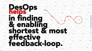 PM	 AR	
UX	 EU	PM	 MR	
AR	 QA	
M	 PM	
PM	 VD	PM	 MR	
IA	 EU	PM	 EU	UI	
PM	 PM	
PM	PM	 MR	
PM	 VD	PM	 EU	PM	 IX	
QA	 PM	
PM	 EU	PR	 MR	
IA	 UI	AR	 EU	AR	
PM	 PM	
PM	PM	 MR	
PM	DV	 EU	PM	 EU	
PM	 AR	
PM	 IX	PM	 DV	
PM	 EU	PM	 EU	UR	
PM	 PM	
PM	PM	 IA	
PM	 MR	PM	 VD	EU	 VD	
PM	 PM	PM	 IX	
PM	PR	 MR	
EU	
DesOps
helps
in ﬁnding
& enabling
shortest & most
effective
feedback-loop.
LICENSE:	A*ribu/on	4.0	Interna/onal	(CC	BY	4.0)	Samir	Dash	@	Red	Hat	UI/UX	Community	of	Prac/ce,	2018	–	DesOps	101	:	Overview.		
 