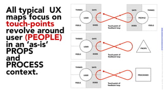 PEOPLE
SAYS THINKS
FEELSDOES
USER
THINKS SAYS
DOESFEELS Touch-point of
feedback loop
All typical UX
maps focus on
touch-points
revolve around
user (PEOPLE)
in an ‘as-is’
PROPS
and
PROCESS
context.
USER
THINKS SAYS
DOESFEELS Touch-point of
feedback loop
PROCESSESUSER
THINKS SAYS
DOESFEELS Touch-point of
feedback loop
PROPS
LICENSE:	A*ribu/on	4.0	Interna/onal	(CC	BY	4.0)	Samir	Dash	@	Red	Hat	UI/UX	Community	of	Prac/ce,	2018	–	DesOps	101	:	Overview.		
 