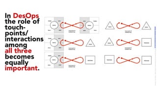 PEOPLE	
SAYS	 THINKS	
FEELS	DOES	
PEOPLE	
THINKS	 SAYS	
DOES	FEELS	 Touch-point	of	
feedback	loop	
PEOPLE	
THINKS	 SAYS	
DOES	FEELS	 Touch-point	of	
feedback	loop	
PROCESSES	
PEOPLE	
THINKS	 SAYS	
DOES	FEELS	 Touch-point	of	
feedback	loop	
PROPS	
In DesOps
the role of
touch-
points/
interactions
among
all three
becomes
equally
important.
PROCESSES	
Touch-point	of	
feedback	loop	
PROPS	
Touch-point	of	
feedback	loop	
PROPS	
PROPS	
PROCESSES	
PROCESSES	
LICENSE:	A*ribu/on	4.0	Interna/onal	(CC	BY	4.0)	Samir	Dash	@	Red	Hat	UI/UX	Community	of	Prac/ce,	2018	–	DesOps	101	:	Overview.		
 