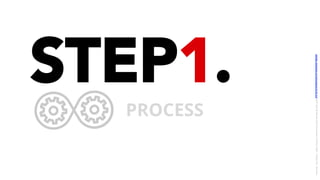 STEP1.
PROCESS
LICENSE:	A*ribu/on	4.0	Interna/onal	(CC	BY	4.0)	Samir	Dash	@	Red	Hat	UI/UX	Community	of	Prac/ce,	2018	–	DesOps	101	:	Overview.		
 