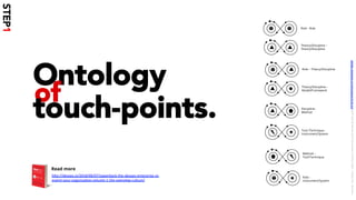 Ontology
of
touch-points.
Theory/Discipline –
Theory/Discipline
Role - Role
Role – Theory/Discipline
Theory/Discipline –
Model/Framework
Discipline -
Method
Method –
Tool/Technique
Tool /Technique–
Instrument/System
Role -
Instrument/System
h*p://desops.io/2018/06/07/paperback-the-desops-enterprise-re-
invent-your-organiza/on-volume-1-the-overview-culture/		
Read more
STEP1
LICENSE:	A*ribu/on	4.0	Interna/onal	(CC	BY	4.0)	Samir	Dash	@	Red	Hat	UI/UX	Community	of	Prac/ce,	2018	–	DesOps	101	:	Overview.		
 