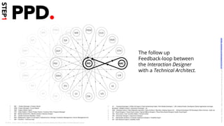 The follow up
Feedback-loop between
the Interaction Designer
with a Technical Architect.
PM	 IXD	
UR	
IA	
VD	
CW	
UI	
DV	
DBA	
ARC	
DEP	
QA	
MR	
PRM	
EUS	
SME	
STH	
IXD	 ARC	
UR	
IA	
VD	
CW	
UI	
DV	
DBA	
PM	
DEP	
QA	
MR	
PRM	
EUS	
SME	
STH	
IXD	 ARC	
•  UI	–				Frontend	Developer	/	HTML-CSS	Expert	/	Flash-AcGonScript	Coder	/	Rich	Media	Developer	/			IOS,	Android	Studio		Developers/	NaGve	ApplicaGon	and	Apps	
developer	/	Widget	Creator/		InteracGve	Prototyper			etc.		
•  DBA	–	Database	Admin	/	Data	MigraGon	Specialist	/	Data	Architect	/	Big	Data,	Hadoop	Experts	DV	–			Backend	Developer/	API	Developer/	Micro	Services		Coder	etc.		
•  VD	–	Visual	Designer	/	Visual	Asset	creator	/	Special	Eﬀects	Designer	/	Visual	Story	Board	Designer/	Audio	Visual	Expert	
•  CW	–	Story	writer	/	User	narraGve	Maker	/	Content	writer		
•  IXD	–	InteracGon	Designer	/	Experience	Designer			
•  IA			--	InformaGon	Architect	/	Customer	experience	designer	/	Usability	Expert		
•  UR	–	User	Research	Expert	/	Usability	Tester	
•  PM	–				Product	Manager	/	Product	Owner		
•  PRM	–	Project	Manager	/	Scrum	Master	
•  SME	–	Subject	MaWer	Expert	
•  STH	–		Stake	Holders	/	Client/	Product	Owner	/	Investor/	CEO	/	Program	Manager	
•  MR	–		Market	Researcher	/	Market	Analyst	/	Business	Analyst	
•  QA	–			Quality	Assurance	Member	/	Tester		
•  DEP	–	Deployment		Expert	/	CI	CD	Expert	/	Infrastructure	/	Storage	/	Container	Management	/	Server	Management	etc.		
•  ARC	--	Architect	,	Technical	Lead		
© 2018 – Samir Dash , All rights reserved. Creative Commons Attribution-Share Alike 4.0 International License
STEP1
PPD.
LICENSE:	A*ribu/on	4.0	Interna/onal	(CC	BY	4.0)	Samir	Dash	@	Red	Hat	UI/UX	Community	of	Prac/ce,	2018	–	DesOps	101	:	Overview.		
 