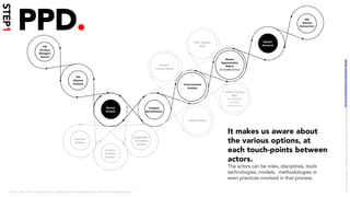 Category	
ATracUveness	
CompeUUve	/	
CompeUtor	
Analysis	
Product	
PorYolio	
Analysis	
Customer	
Analysis	
Market	
Analysis	
Environmental	
Analysis	
SWOT	Analysis		
Porter’s		
5	Forces	Model	
Product	PosiUon	
Map	
(if	extending	
exis/ng		
product	line)	
z	
Market	
SegmentaUon	
Matrix	
(if	already	exists)	
z	
PEST	Analysis	
Map	
z	
Market	
Research	
MA	
(Market	
Analyst)	
PM	
(Product	
Manager/
Owner)	
MR	
	(Market	
Researcher)	
It makes us aware about
the various options, at
each touch-points between
actors.
The actors can be roles, disciplines, tools
technologies, models, methodologies or
even practices involved in that process.
© 2018 – Samir Dash , All rights reserved. Creative Commons Attribution-Share Alike 4.0 International License
STEP1
PPD.
LICENSE:	A*ribu/on	4.0	Interna/onal	(CC	BY	4.0)	Samir	Dash	@	Red	Hat	UI/UX	Community	of	Prac/ce,	2018	–	DesOps	101	:	Overview.		
 