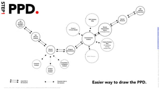 Category	
ATracUveness	
CompeUUve	/	
CompeUtor	
Analysis	
Product	
PorYolio	
Analysis	
Customer	
Analysis	
Environmental	
Analysis	
SWOT	Analysis		
Porter’s		
5	Forces	Model	
Product	PosiUon	
Map	
(if	extending	
exis/ng		
product	line)	
Market	
SegmentaUon	
Matrix	
(if	already	exists)	
z	
PEST	Analysis	
Map	
Market	
Research	
MA	
(Market	
Analyst)	
PM	
(Product	
Manager/
Owner)	
MR	
	(Market	
Researcher)	
Easier way to draw the PPD.
© 2018 – Samir Dash , All rights reserved. Creative Commons Attribution-Share Alike 4.0 International License
STEP1
PPD.
z	
z	
z	
z	
z	
Market	
Analysis	
Used	Path	in	
the	Scenario	
PotenUal	Path	in	
the	Scenario	
LICENSE:	A*ribu/on	4.0	Interna/onal	(CC	BY	4.0)	Samir	Dash	@	Red	Hat	UI/UX	Community	of	Prac/ce,	2018	–	DesOps	101	:	Overview.		
 