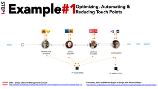 Example#1
2	 3	 4	 5	PLAN	 TEST	DEV	 DEPLOY	
INTERACTION	
DESIGNER	
VISUAL	
DESIGNER	
UX/TECH	
REVIEWER	
UI	DEVELOPER	
PF	GUIDE/SPECS	 PF	SAMPLE	CODE	
DiTo	–	Design	Life	Cycle	Management	Concept		
h*p://desops.io/2018/05/12/slides-di*o-design-life-cycle-management-concept-for-desops-2016-17/		
KNOW	
MORE	 h*p://desops.io/2018/05/12/transla/ng-value-at-diﬀerent-stages-of-design-with-minimal-waste/		
TranslaUng	Value	at	Diﬀerent	Stages	of	Design	with	Minimal	Waste	
Optimizing, Automating &
Reducing Touch Points
STEP1
 