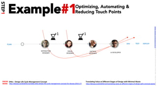 Example#1
2	 3	 4	 5	PLAN	 TEST	DEV	 DEPLOY	
+1	+1	
INTERACTION	
DESIGNER	
VISUAL	
DESIGNER	
UX/TECH	
REVIEWER	
UI	DEVELOPER	
DiTo	–	Design	Life	Cycle	Management	Concept		
h*p://desops.io/2018/05/12/slides-di*o-design-life-cycle-management-concept-for-desops-2016-17/		
KNOW	
MORE	 h*p://desops.io/2018/05/12/transla/ng-value-at-diﬀerent-stages-of-design-with-minimal-waste/		
TranslaUng	Value	at	Diﬀerent	Stages	of	Design	with	Minimal	Waste	
Optimizing, Automating &
Reducing Touch Points
STEP1
LICENSE:	A*ribu/on	4.0	Interna/onal	(CC	BY	4.0)	Samir	Dash	@	Red	Hat	UI/UX	Community	of	Prac/ce,	2018	–	DesOps	101	:	Overview.		
 
