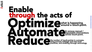 Enable
through the acts of
Optimize
Automate
Reduce
what is happening
around a touch-point.
& remove manual /
repeatable interventions
across touch-point.
the number of touch-points in a process,
using process redesign and new work
practices, and enabling through technology.
STEP2
LICENSE:	A*ribu/on	4.0	Interna/onal	(CC	BY	4.0)	Samir	Dash	@	Red	Hat	UI/UX	Community	of	Prac/ce,	2018	–	DesOps	101	:	Overview.		
 