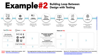 Example#2
BetaStudio	-	RedHat	Idea-IncubaUon	-	2017	KNOW	
MORE	 h*ps://youtu.be/kItqD5wc4_4		
Collect Benchmark
data from design
stage
DESIGN
BENCHMARKS STANDARDS
& SPECIFICATIONS
MODEL
& MTERICSCOMPUTER VISION
NLP
AUTOMATED
TRACKING
Track & Collect data
from product
Collect Standards &
Specifications
Process
Unstructured data
to get inference.
Model the data and
Map against the
Metrics.
A.I.
& COGNITIVE
AI helps finding the
outliers &
generate Insights /
recommendations.
FEEDBACK
& USER TESTING
Data from User
feedback & User
Testing
Web Content Accessibility
Guideline (WCAG)
Section 508
Web Accessibility Initiative Specs
ARIA, Design Principles,
W3C Compliance
JS Standards
CSS Standards & Grids
Code Optimization Metrics
Error codes & Specs
Device Specific Guidelines (e.g.
Apple Human Interface Guideline)
etc.
?
?
?
?
? ?
Auto Generate
Design Specification
from Any Design files
Pattern-AI
In-App Tracking
?
?
?
POCPOC POC
POC
BetaStudio - Re-imagining UAT & Beta Testing sdash@redhat.com RedHat	QE	Camp	X,	Bangalore			7	DEC	2017	
Re-imagining	beta	tesUng	in	the	ever-changing	world	of	automaUon	
h*ps://opensource.com/ar/cle/18/1/beta-tes/ng-automa/on		
Specstra	2.0	:	My	Experiments	in	Cloud	Based	Design	Process	AutomaUon	
h*p://desops.io/2018/05/07/specstra-2-0-my-experiments-in-
cloud-based-design-process-automa/on/		
Building Loop Between
Design with Testing
LICENSE:	A*ribu/on	4.0	Interna/onal	(CC	BY	4.0)	Samir	Dash	@	Red	Hat	UI/UX	Community	of	Prac/ce,	2018	–	DesOps	101	:	Overview.		
 