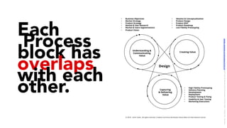 Understanding &
Communicating
Value
Creating Value
Capturing
& Delivering
Value
Design
•  Business Objectives
•  Market Strategy
•  Product Strategy
•  Market & User Research
•  Market & Users Segmentations
•  Product Vision
•  Ideation & Conceptualization
•  Product Design
•  Product MVP
•  Product Roadmap
•  Low Fidelity Prototyping
•  High Fidelity Prototyping
•  Delivery Planning
•  Development
•  Deployment
•  Product Testing & Fixing
•  Usability & User Testing
•  Marketing (Execution)
Each
Process
block has
overlaps
with each
other.
© 2018 – Samir Dash , All rights reserved. Creative Commons Attribution-Share Alike 4.0 International License
LICENSE:	A*ribu/on	4.0	Interna/onal	(CC	BY	4.0)	Samir	Dash	@	Red	Hat	UI/UX	Community	of	Prac/ce,	2018	–	DesOps	101	:	Overview.		
 