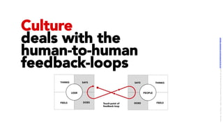 Culture
deals with the
human-to-human
feedback-loops
LICENSE:	A*ribu/on	4.0	Interna/onal	(CC	BY	4.0)	Samir	Dash	@	Red	Hat	UI/UX	Community	of	Prac/ce,	2018	–	DesOps	101	:	Overview.		
 
