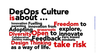 DesOps Culture
isabout …
Adopting
Diversity
Freedom to
explore,
innovate
take risk
Fuelling
innovation from
grassroots
Design Thinking
as a way of life.
Open to
FeedbackZero biased
mindsets
Innovation
parenting
Collaborative
decision making
LICENSE:	A*ribu/on	4.0	Interna/onal	(CC	BY	4.0)	Samir	Dash	@	Red	Hat	UI/UX	Community	of	Prac/ce,	2018	–	DesOps	101	:	Overview.		
 