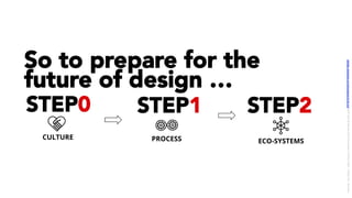 So to prepare for the
future of design …
STEP0 STEP1 STEP2
PROCESSCULTURE
ECO-SYSTEMS
LICENSE:	A*ribu/on	4.0	Interna/onal	(CC	BY	4.0)	Samir	Dash	@	Red	Hat	UI/UX	Community	of	Prac/ce,	2018	–	DesOps	101	:	Overview.		
 