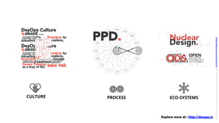 PROCESSCULTURE ECO-SYSTEMS
LICENSE:	A*ribu/on	4.0	Interna/onal	(CC	BY	4.0)	Samir	Dash	@	Red	Hat	UI/UX	Community	of	Prac/ce,	2018	–	DesOps	101	:	Overview.		
Explore more at : http://desops.io
 