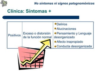 Clínica: Síntomas + No síntomas ni signos patognomónicos Positivos Exceso o distorsión de la función normal Delirios Alucinaciones  Pensamiento y Lenguaje desorganizado Afecto inapropiado Conducta desorganizada 