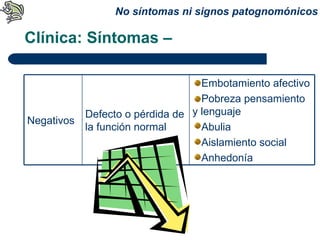 Clínica: Síntomas –  No síntomas ni signos patognomónicos Negativos Defecto o pérdida de la función normal Embotamiento afectivo Pobreza pensamiento y lenguaje Abulia Aislamiento social Anhedonía 