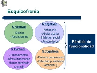 Esquizofrenia S Positivos - Delirios - Alucinaciones S Negativos Anhedonia - Abulia, apatía - Inhibición social - Autocuidados S Afectivos - Embotamiento - Afecto inadecuado - Humor deprimido - Angustia S Cognitivos - Pobreza pensamiento - Dificultad p. abstracto - Atención, [ ] Pérdida de funcionalidad 